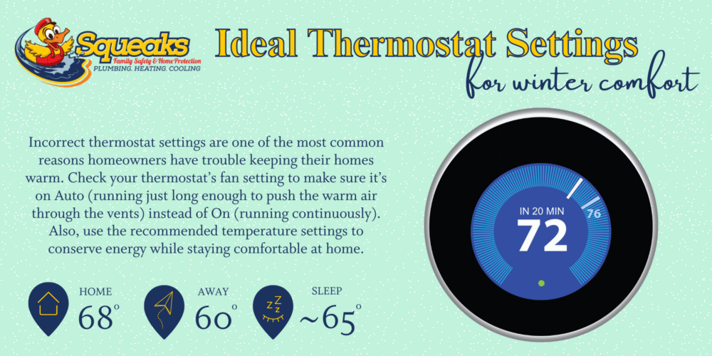 Infographic on ideal winter thermostat settings, showing 72°F on a thermostat and recommended home, away, and sleep temperatures of 68°F, 60°F, and ≤65°F respectively.