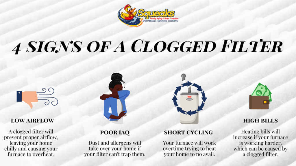 An infographic titled "4 Signs of a Clogged Filter" lists low airflow, poor indoor air quality, short cycling, and high bills with related icons and brief descriptions.