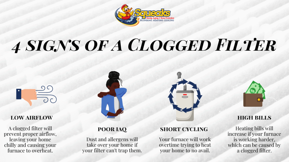 An infographic titled "4 Signs of a Clogged Filter" lists low airflow, poor indoor air quality, short cycling, and high bills with related icons and brief descriptions.